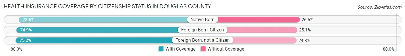 Health Insurance Coverage by Citizenship Status in Douglas County