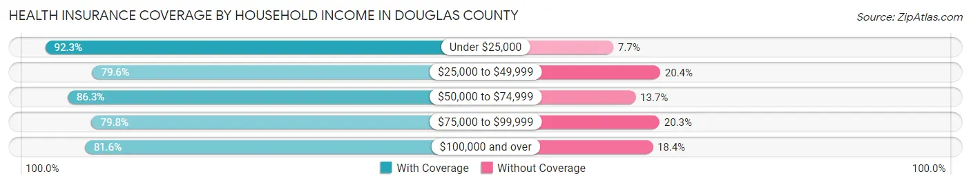 Health Insurance Coverage by Household Income in Douglas County
