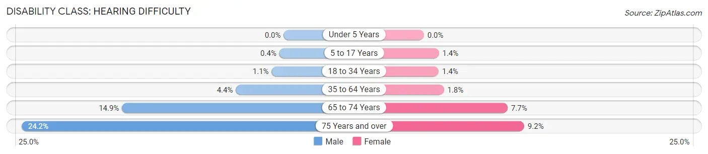 Disability in Douglas County: <span>Hearing Difficulty</span>
