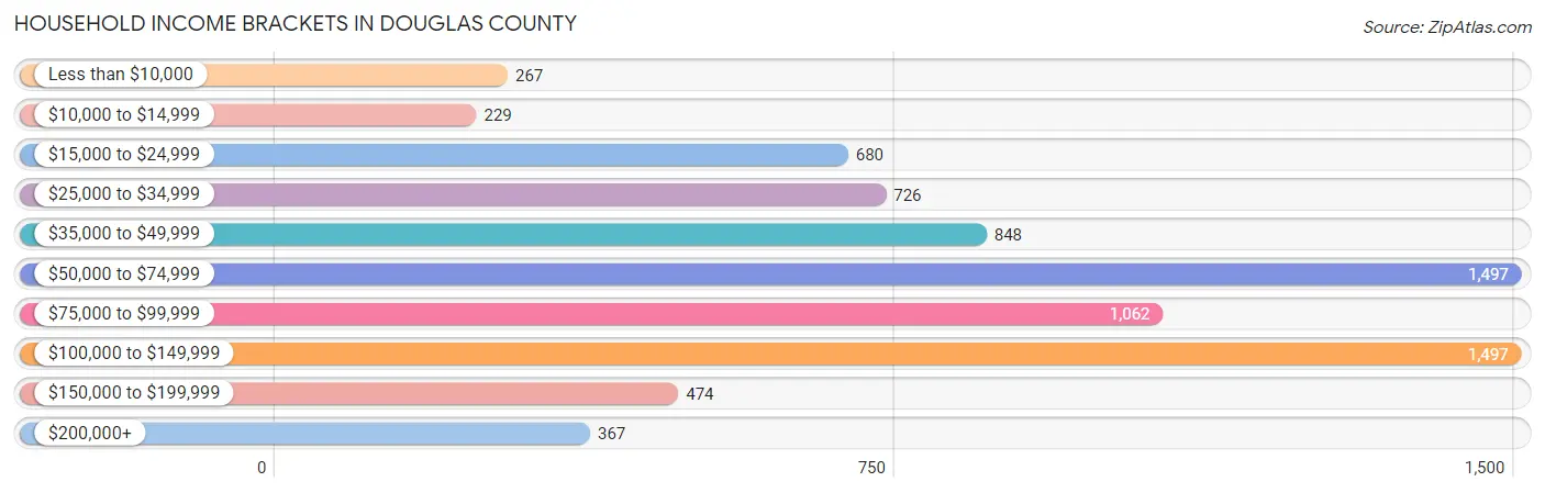 Household Income Brackets in Douglas County