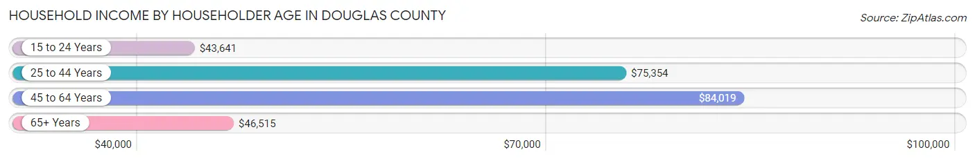 Household Income by Householder Age in Douglas County