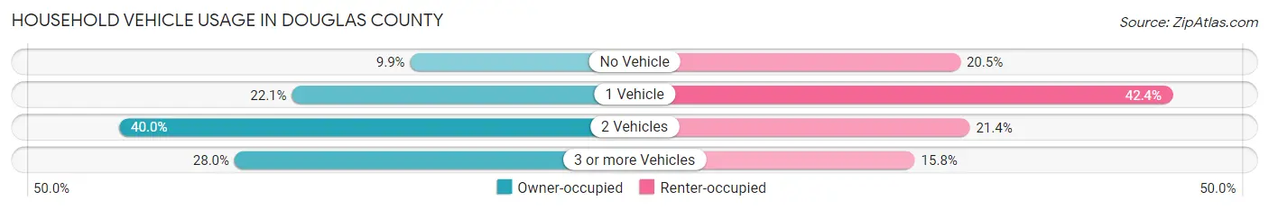 Household Vehicle Usage in Douglas County