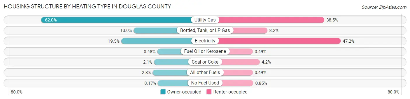 Housing Structure by Heating Type in Douglas County
