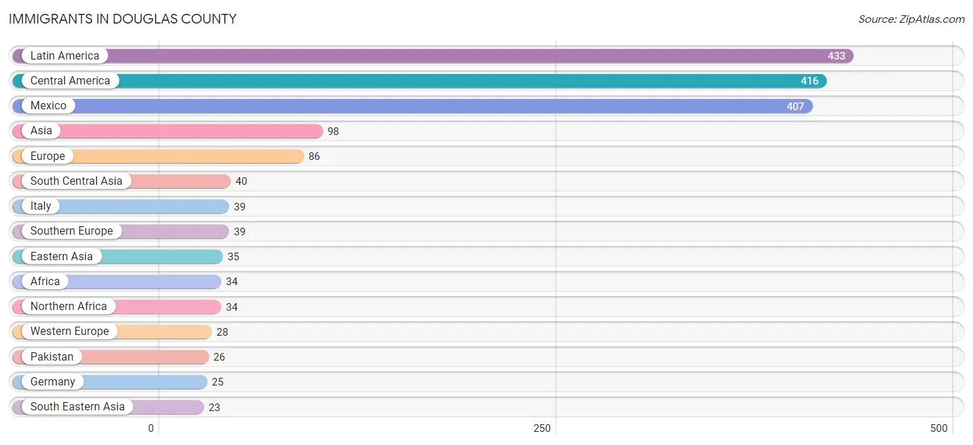Immigrants in Douglas County
