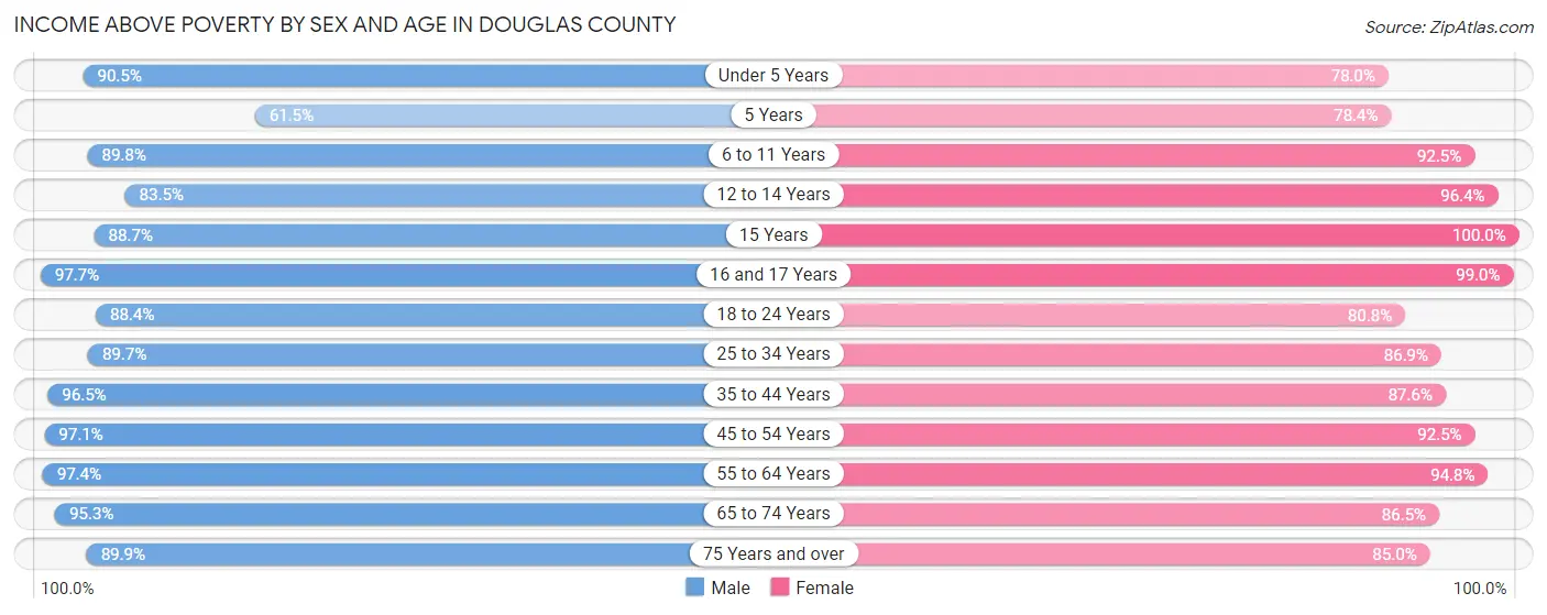 Income Above Poverty by Sex and Age in Douglas County