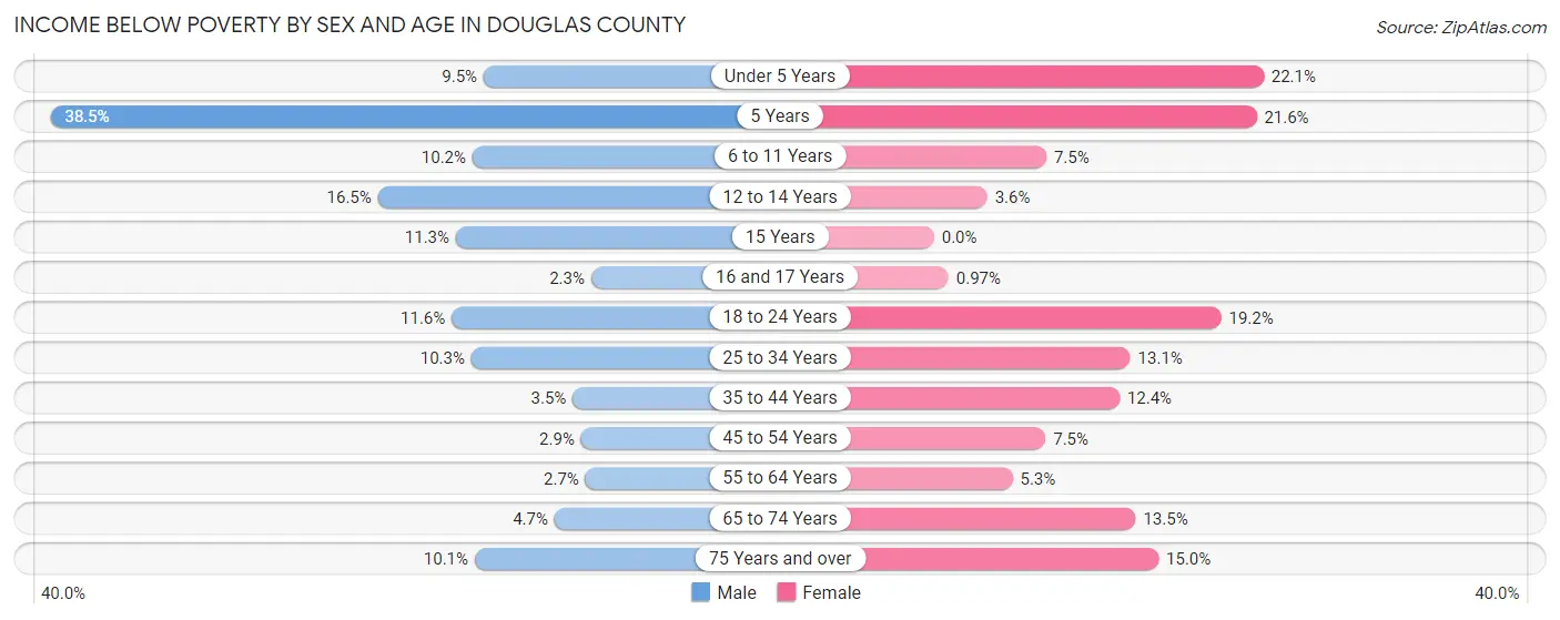Income Below Poverty by Sex and Age in Douglas County