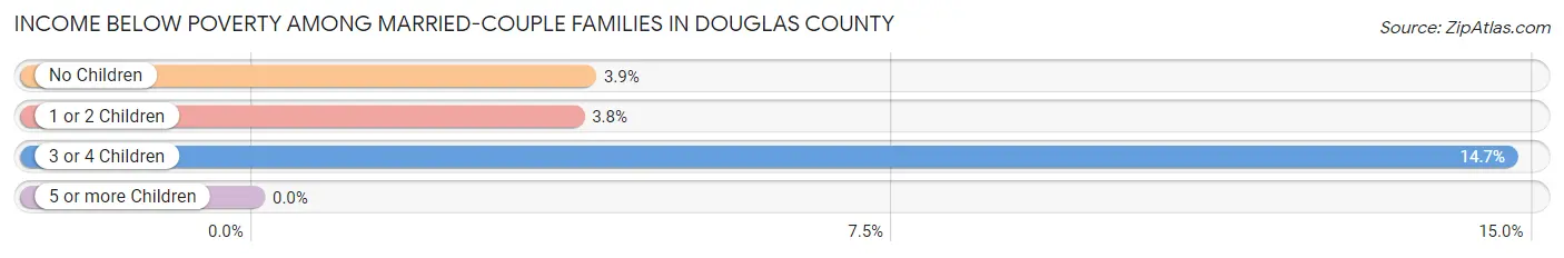 Income Below Poverty Among Married-Couple Families in Douglas County
