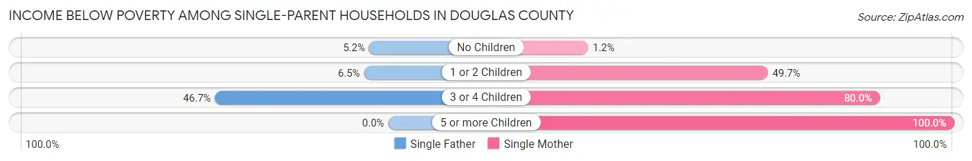 Income Below Poverty Among Single-Parent Households in Douglas County