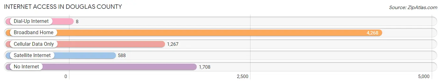 Internet Access in Douglas County
