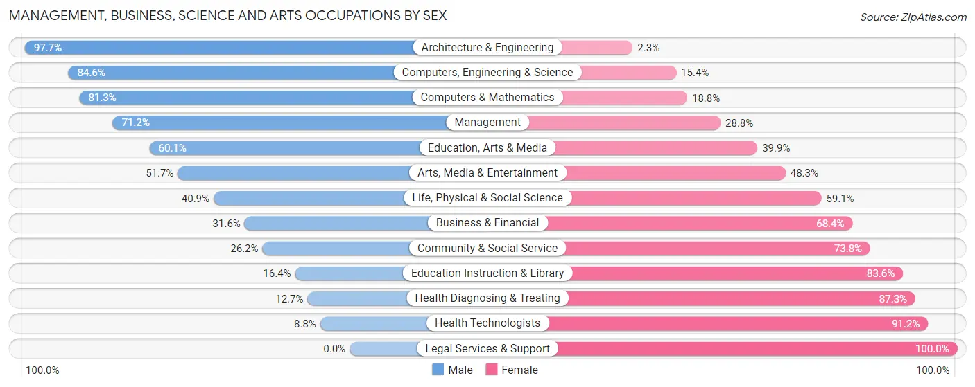 Management, Business, Science and Arts Occupations by Sex in Douglas County