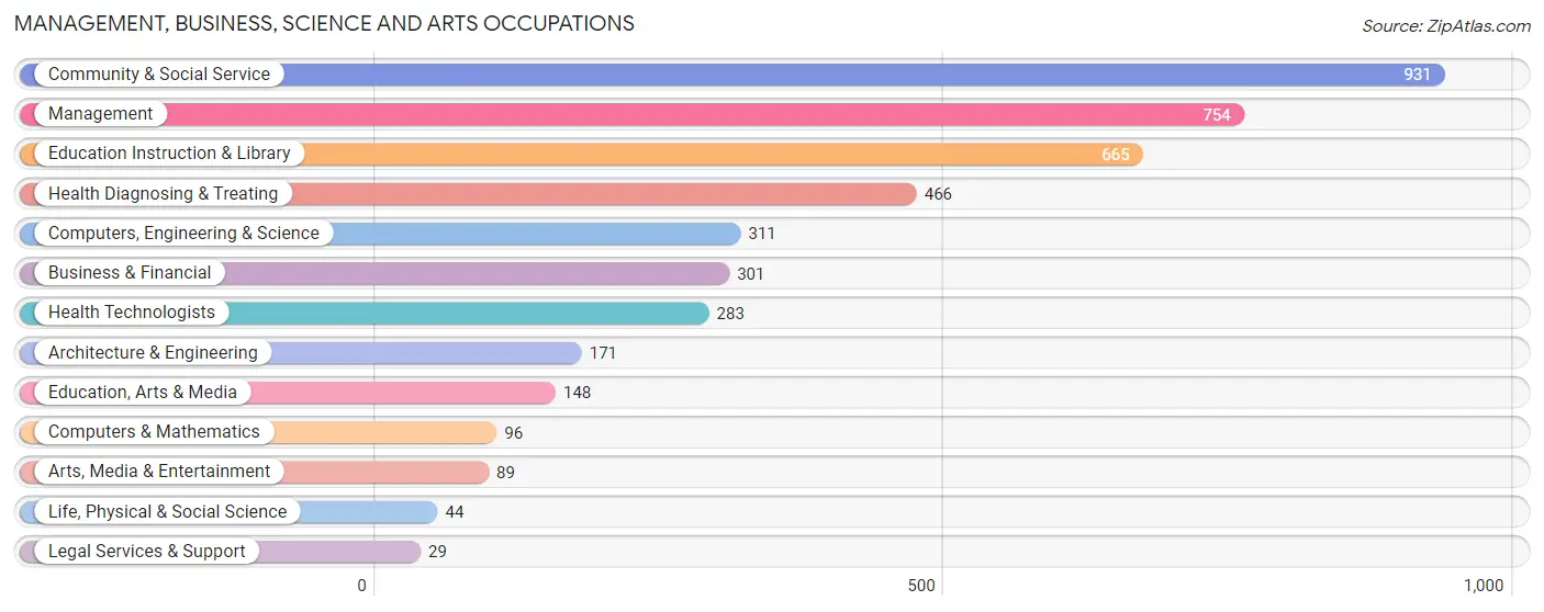 Management, Business, Science and Arts Occupations in Douglas County