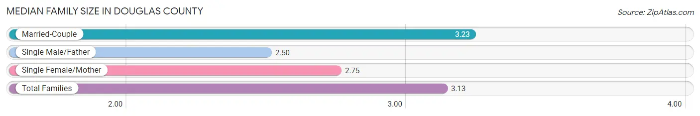 Median Family Size in Douglas County