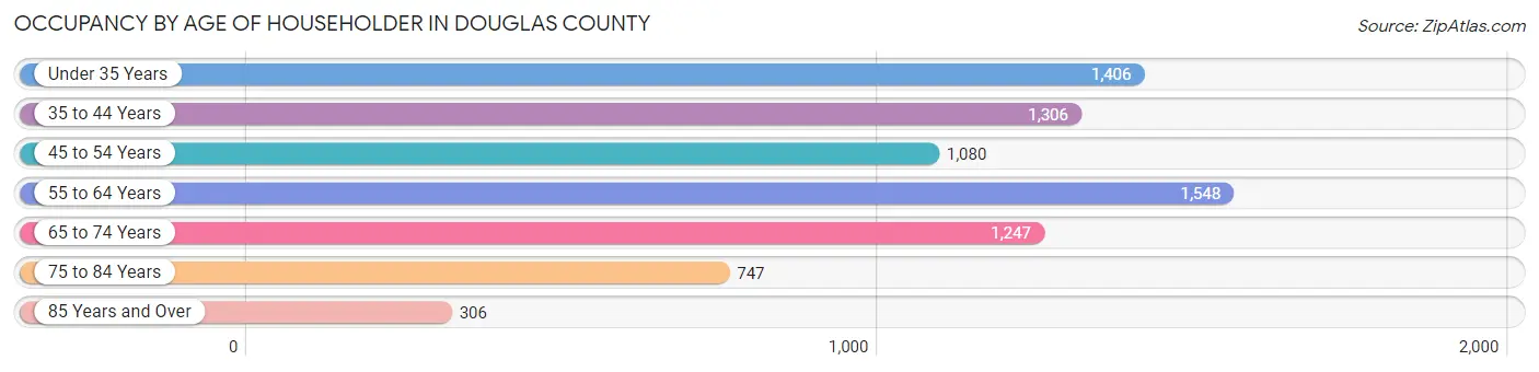 Occupancy by Age of Householder in Douglas County