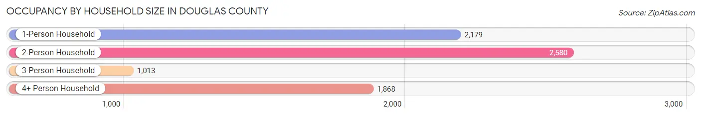 Occupancy by Household Size in Douglas County