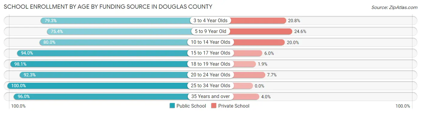 School Enrollment by Age by Funding Source in Douglas County