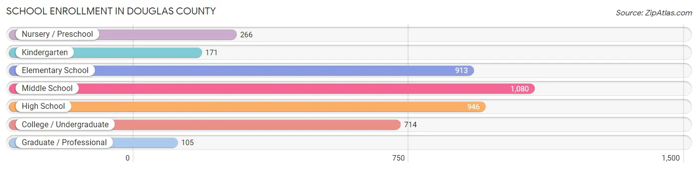 School Enrollment in Douglas County