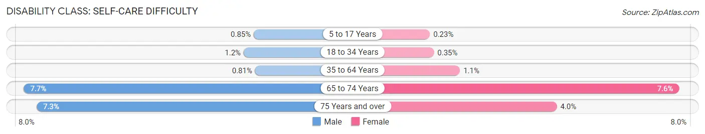 Disability in Douglas County: <span>Self-Care Difficulty</span>