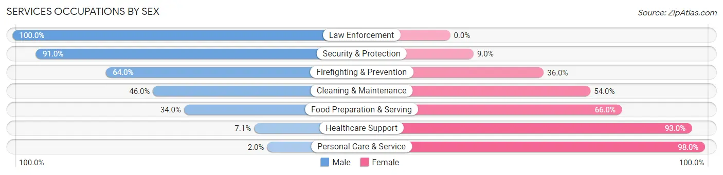 Services Occupations by Sex in Douglas County