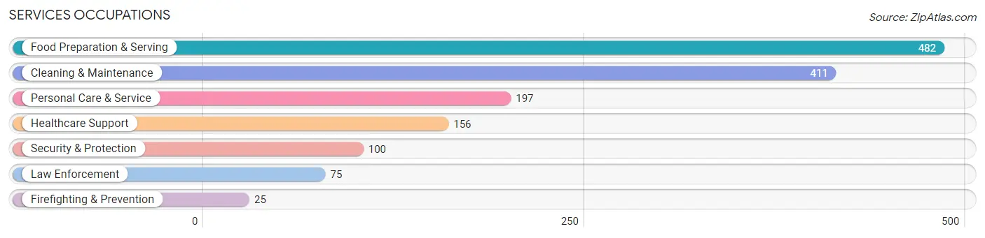 Services Occupations in Douglas County