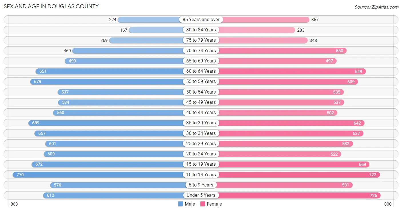Sex and Age in Douglas County
