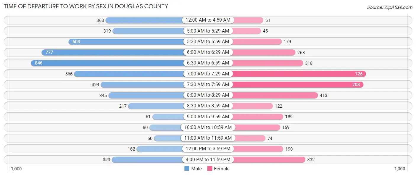 Time of Departure to Work by Sex in Douglas County