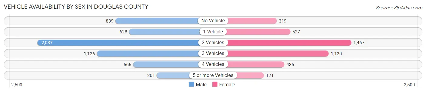 Vehicle Availability by Sex in Douglas County