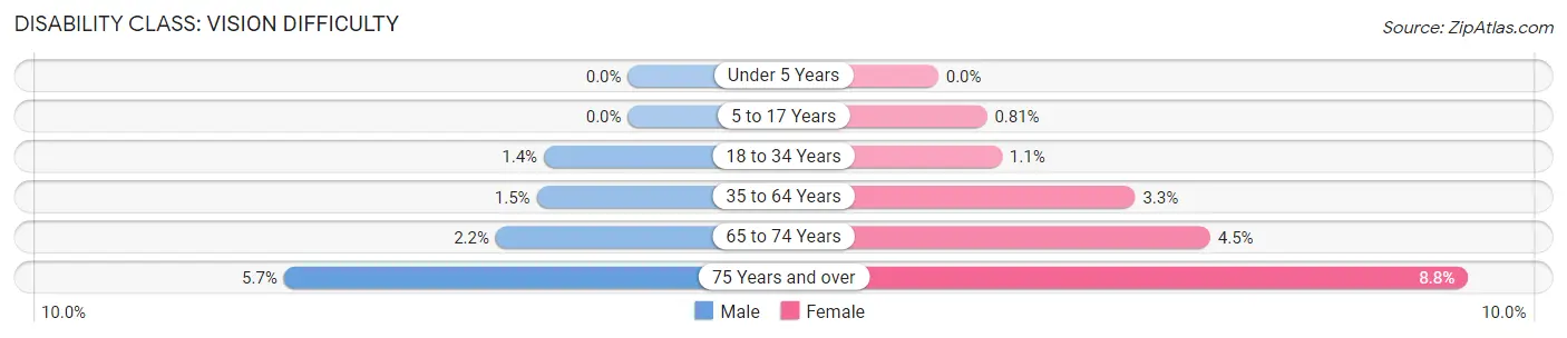 Disability in Douglas County: <span>Vision Difficulty</span>