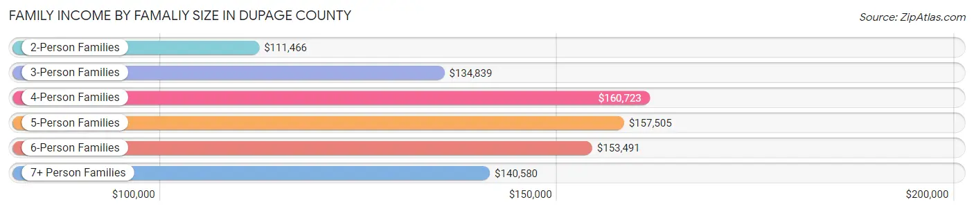 Family Income by Famaliy Size in DuPage County