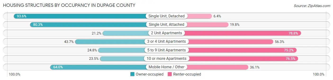 Housing Structures by Occupancy in DuPage County