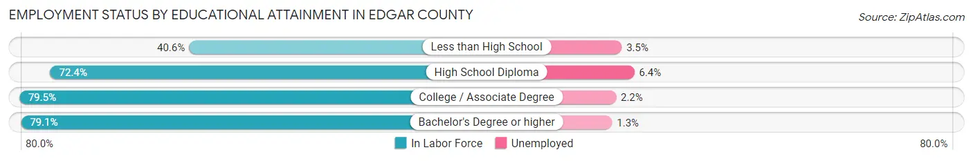 Employment Status by Educational Attainment in Edgar County