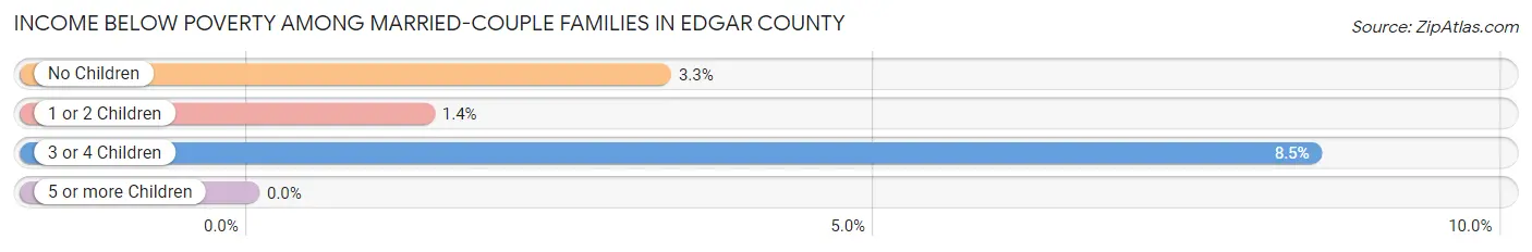 Income Below Poverty Among Married-Couple Families in Edgar County