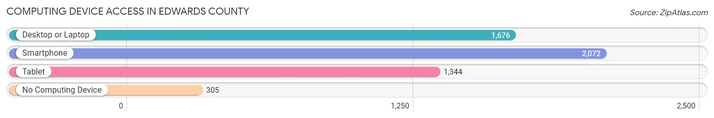 Computing Device Access in Edwards County