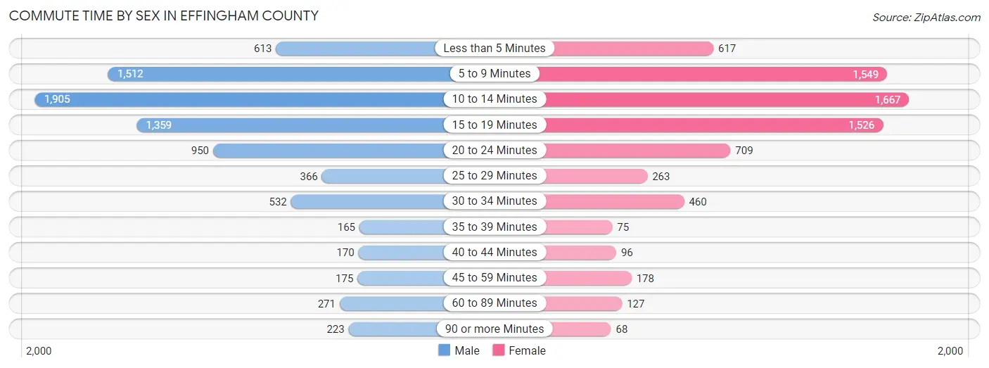Commute Time by Sex in Effingham County