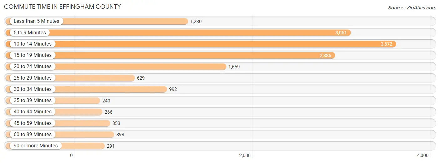 Commute Time in Effingham County