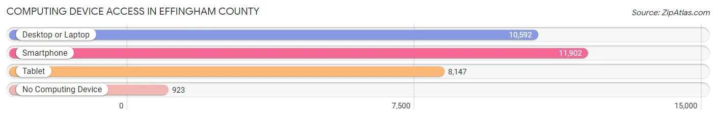 Computing Device Access in Effingham County