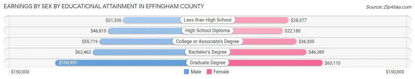 Earnings by Sex by Educational Attainment in Effingham County