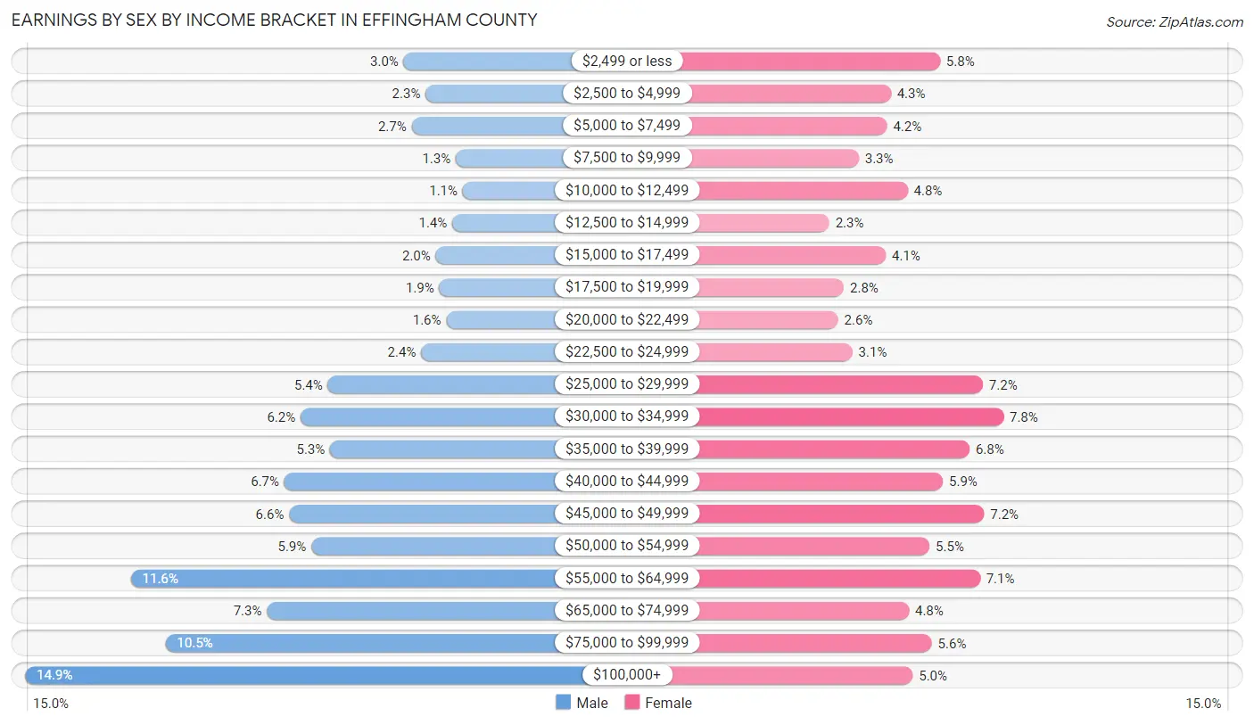 Earnings by Sex by Income Bracket in Effingham County