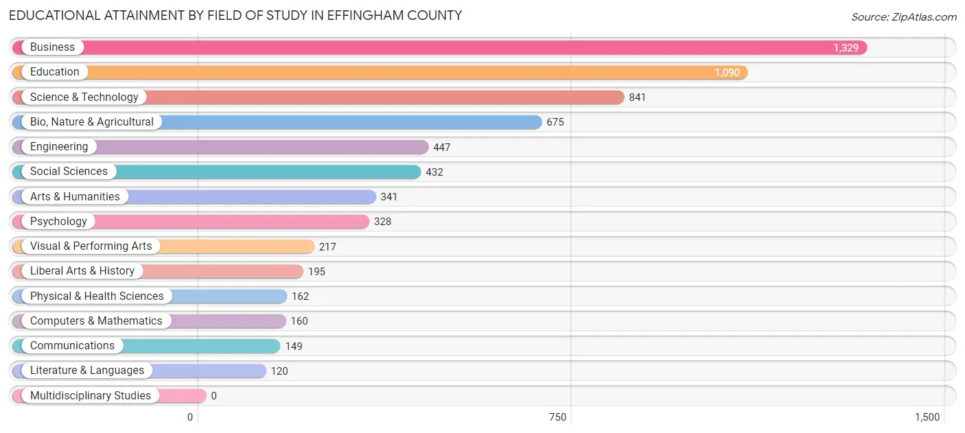Educational Attainment by Field of Study in Effingham County