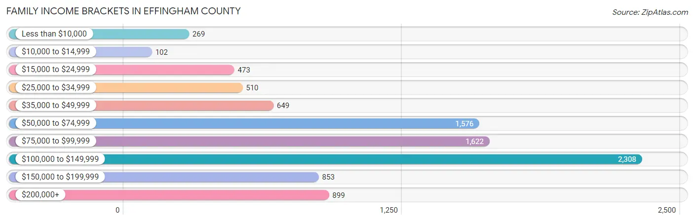 Family Income Brackets in Effingham County