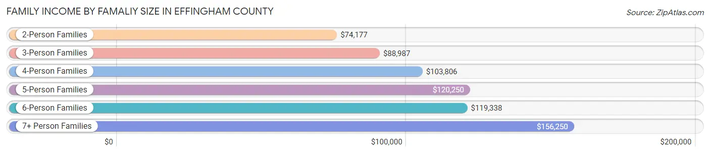 Family Income by Famaliy Size in Effingham County
