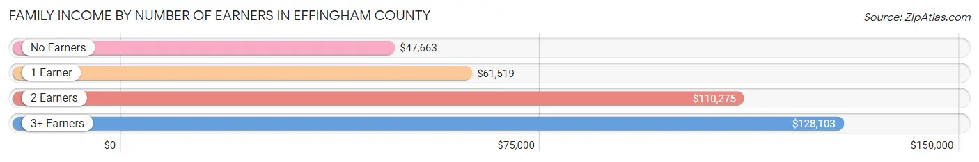 Family Income by Number of Earners in Effingham County