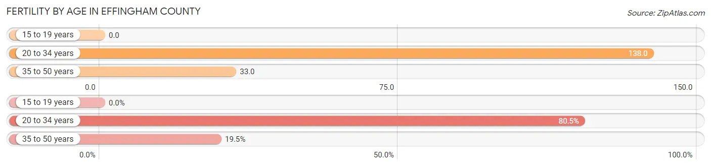 Female Fertility by Age in Effingham County