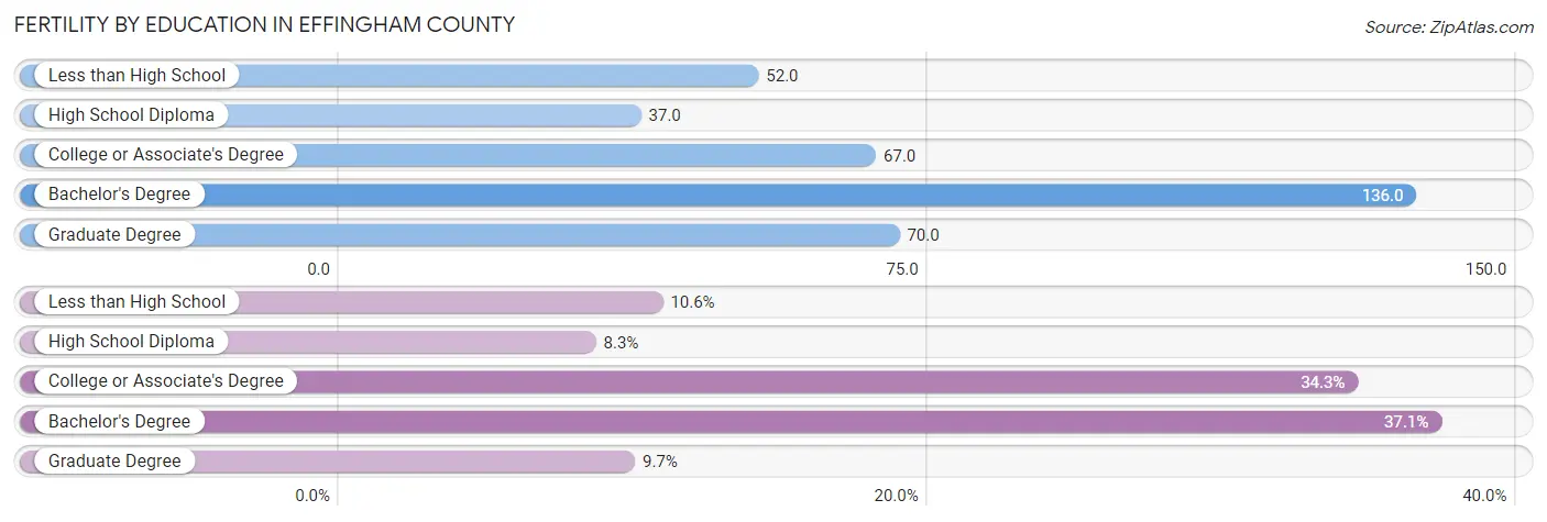 Female Fertility by Education Attainment in Effingham County