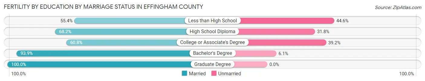 Female Fertility by Education by Marriage Status in Effingham County