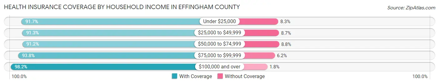 Health Insurance Coverage by Household Income in Effingham County