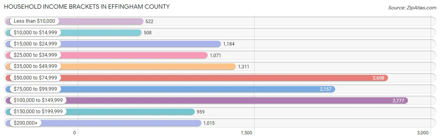 Household Income Brackets in Effingham County
