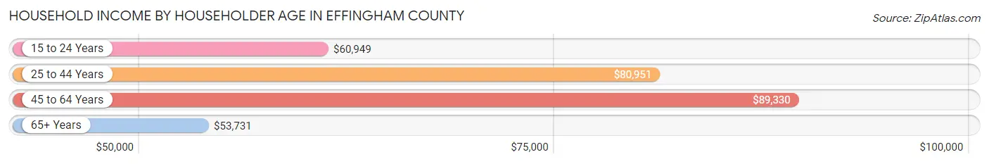 Household Income by Householder Age in Effingham County
