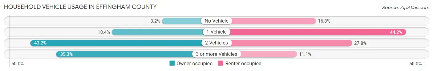 Household Vehicle Usage in Effingham County