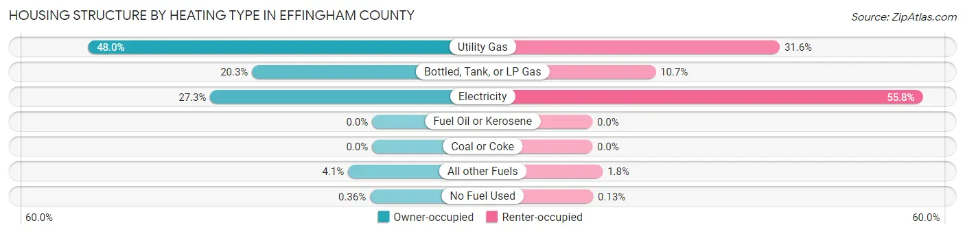 Housing Structure by Heating Type in Effingham County