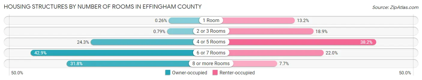 Housing Structures by Number of Rooms in Effingham County